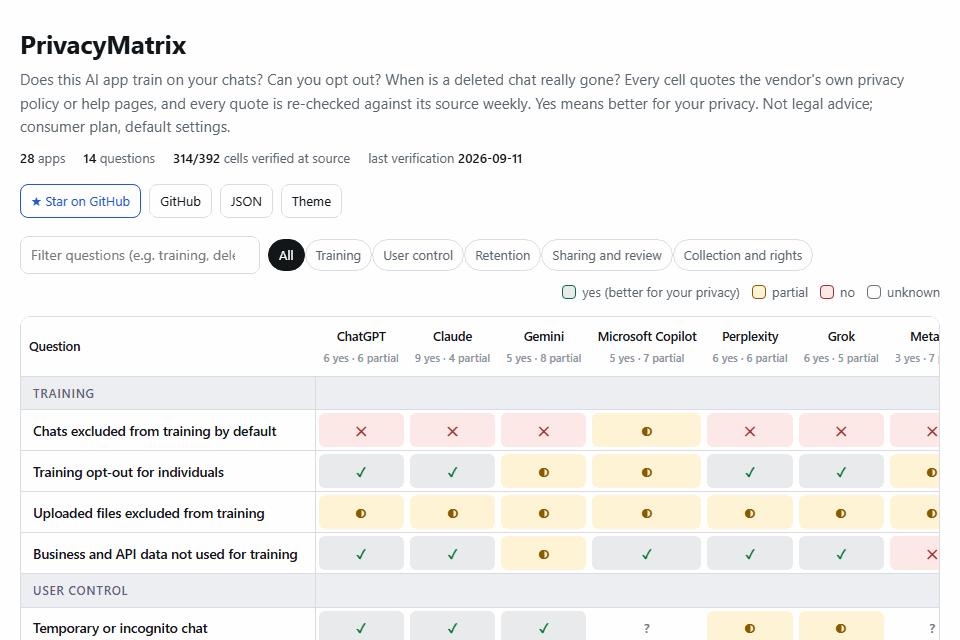 The PrivacyMatrix table, 28 AI assistant apps by 14 privacy questions: typing train filters it to the training questions; clicking the ChatGPT / training opt-out cell opens the verdict, OpenAI's own sentence, the source URL and the date it was last found there; then ChatGPT / temporary chat